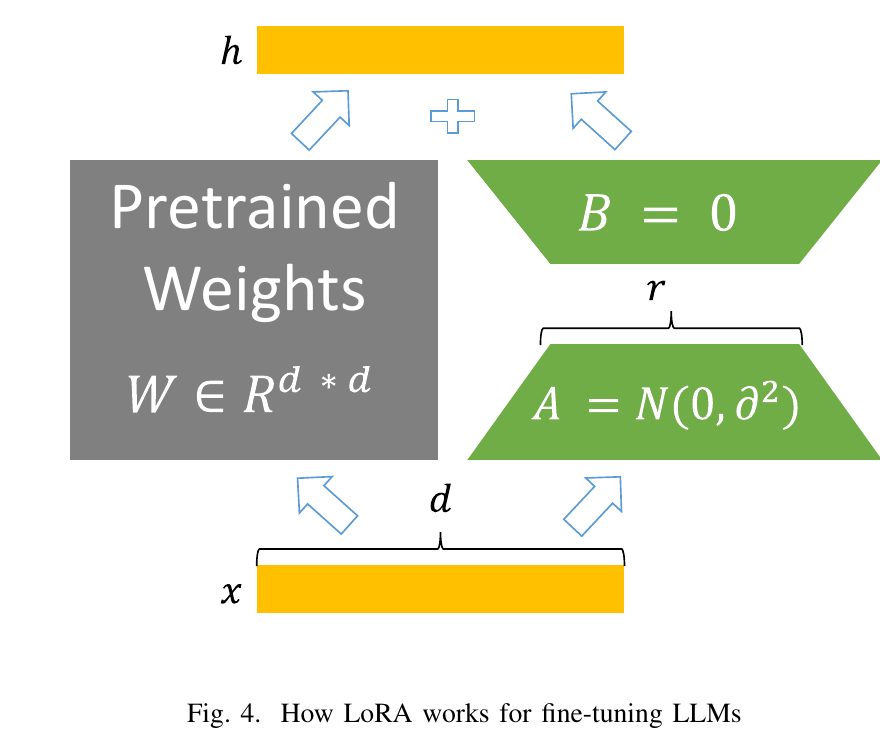 Low-rank adaptation method used to fine-tune BAT-GPT