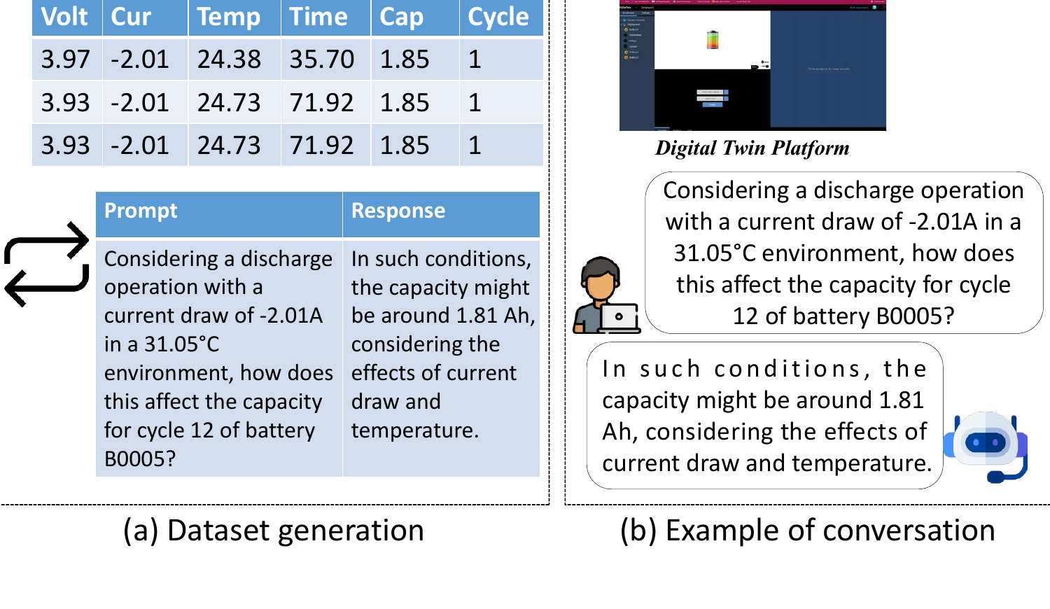 Battery dataset prompt generation and digital twin conversation example