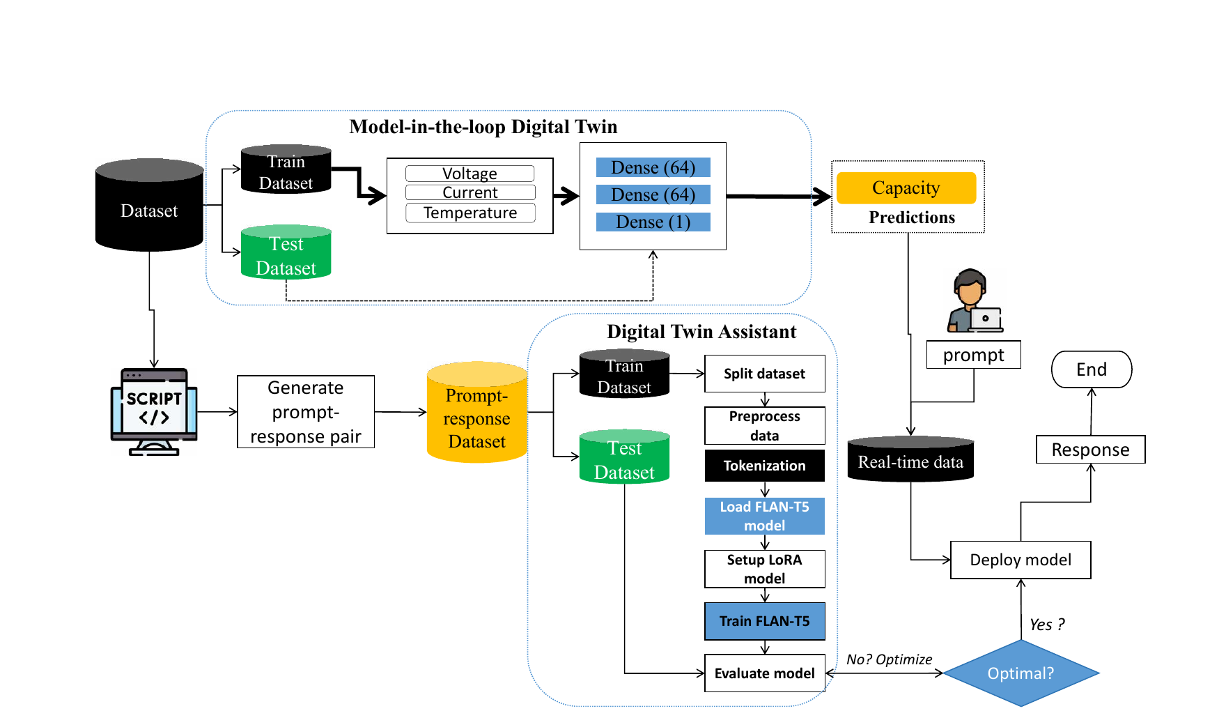 BAT-GPT model-in-the-loop battery digital twin and language assistant architecture