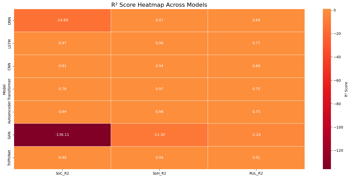Heatmap comparing battery prediction models for state of charge, state of health, and remaining useful life