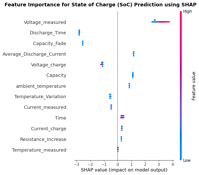 SHAP feature importance for TriPhiNet state of charge prediction