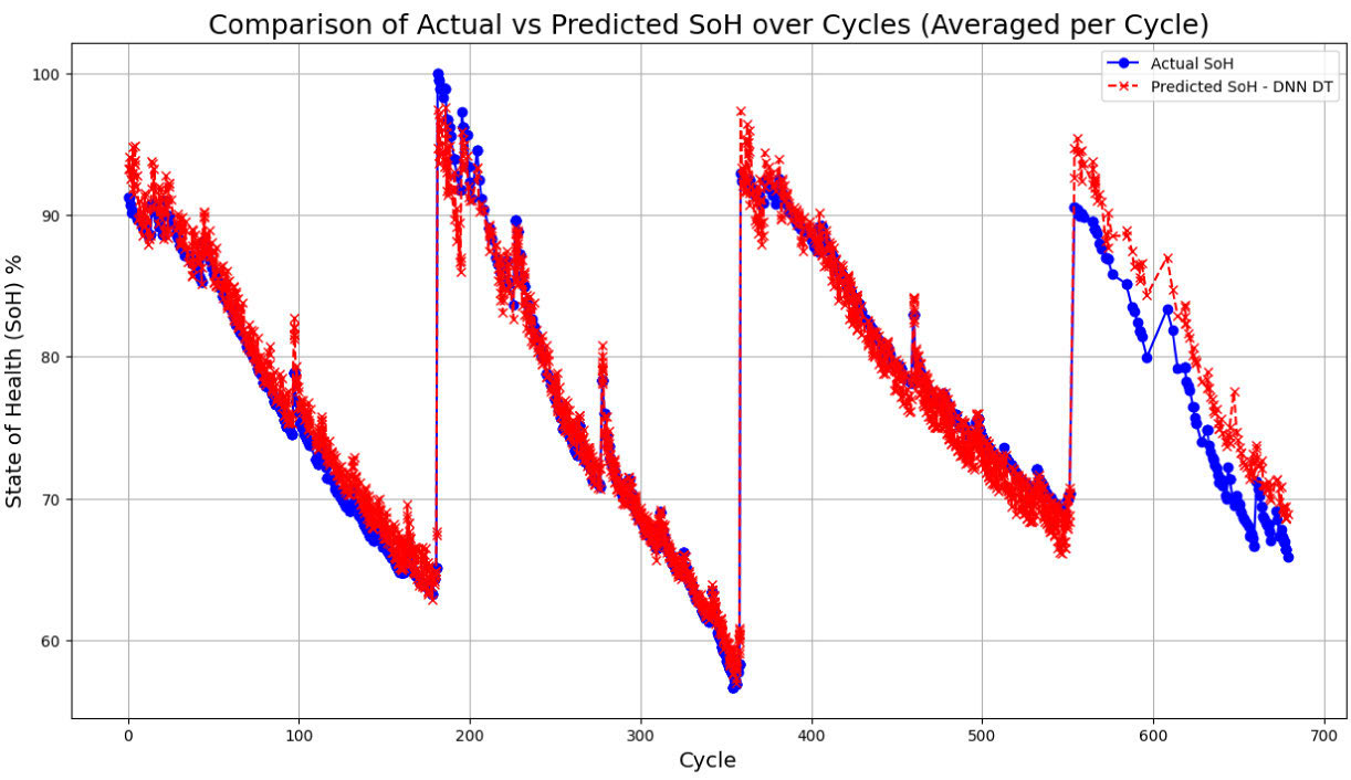 Actual and predicted State of Health using a DNN digital twin