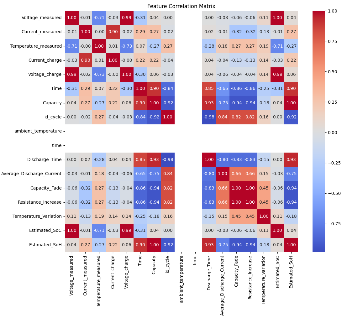 Battery feature correlation matrix for State of Charge and State of Health
