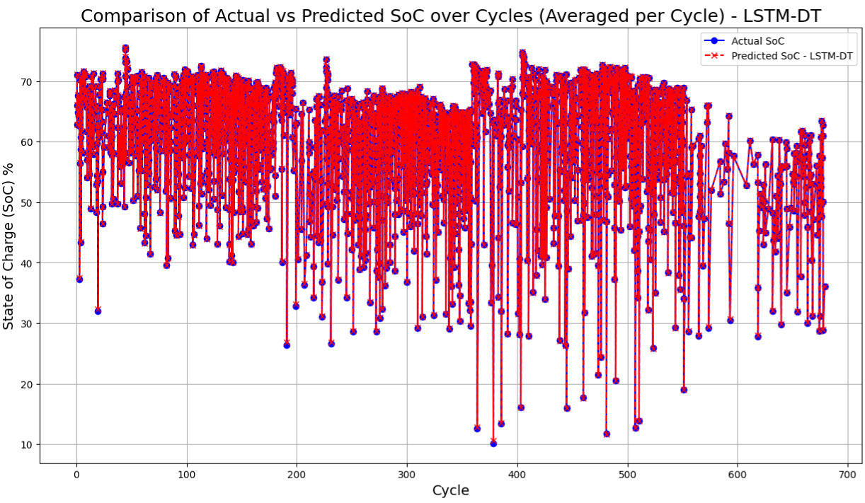Actual and predicted State of Charge across battery cycles using an LSTM digital twin