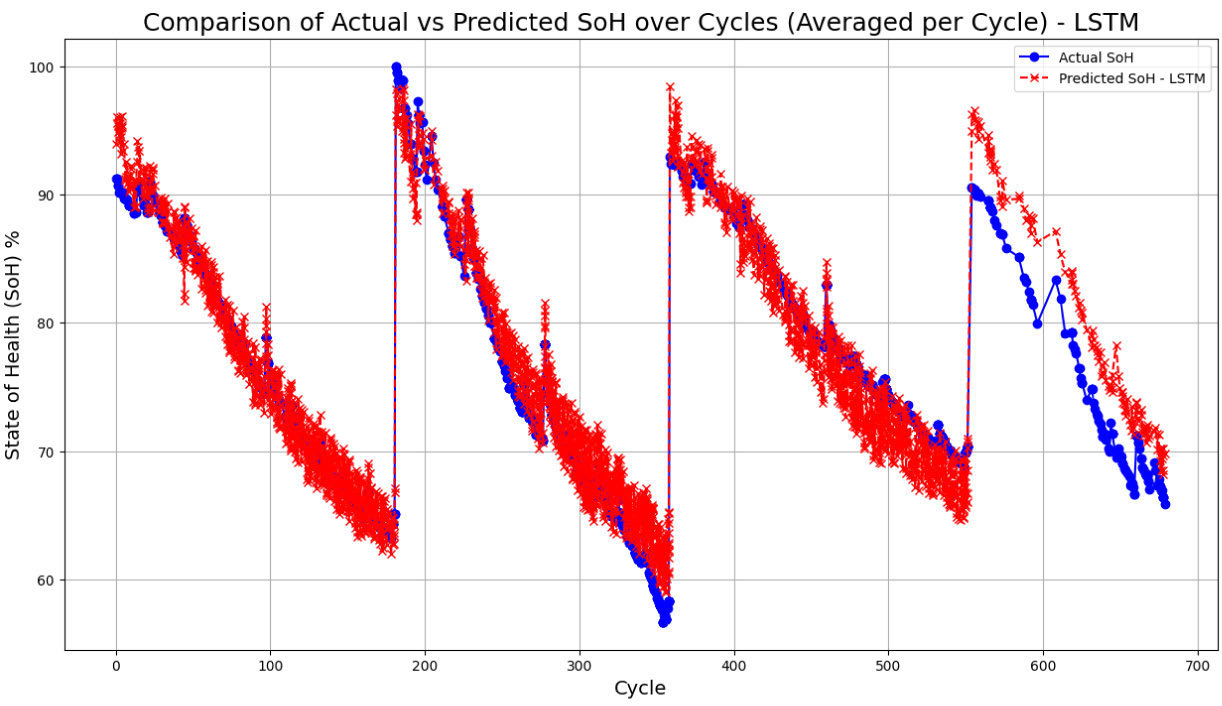 Actual and predicted State of Health using an LSTM digital twin