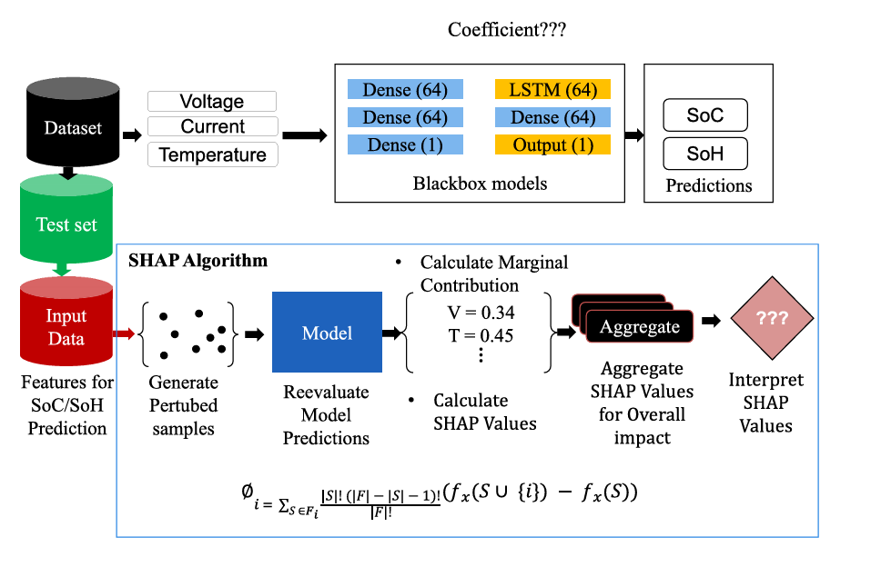 Explainable battery digital twin framework for state prediction