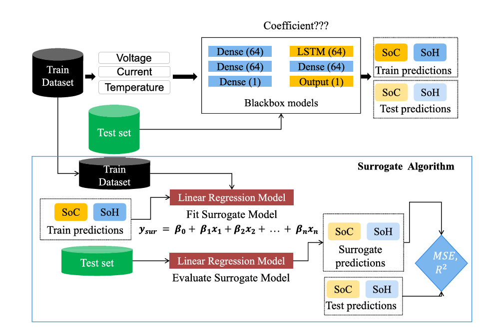 Explainability workflow for battery digital twin predictions