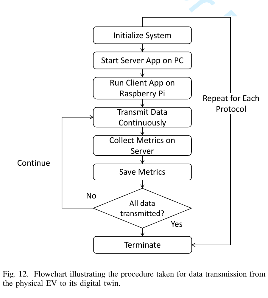 Flowchart for transmitting physical electric vehicle data to its digital twin
