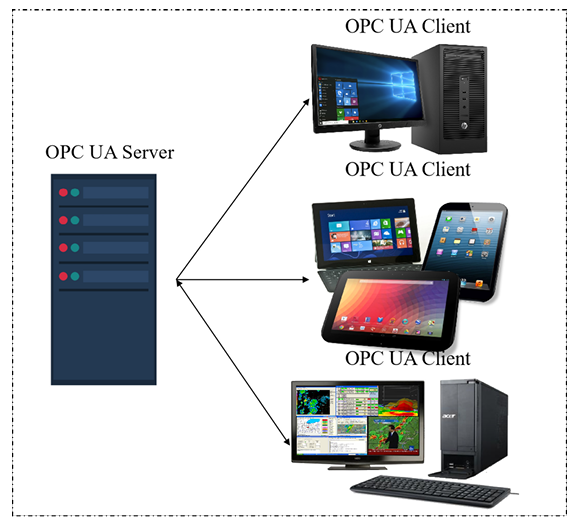 Electric vehicle digital twin communication testbed