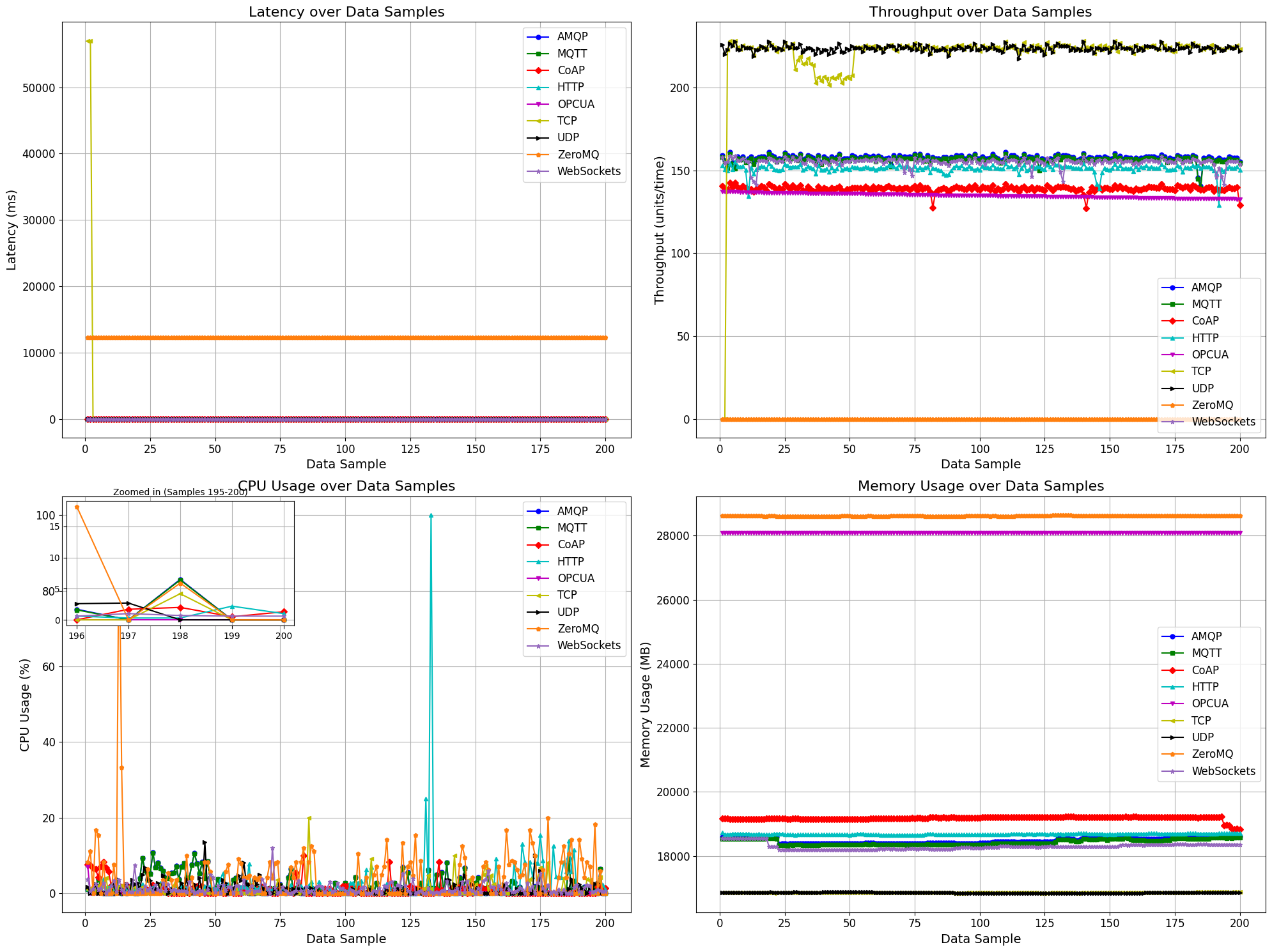 Server latency, throughput, CPU, and memory comparison across communication protocols