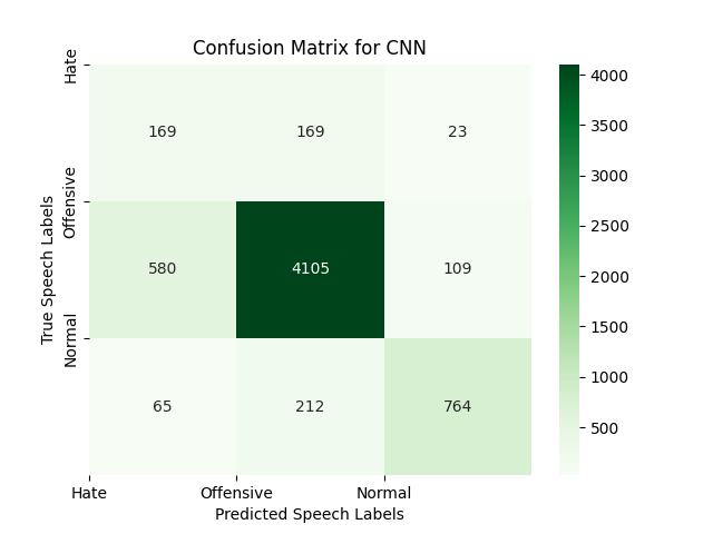 CNN confusion matrix for hate, offensive, and normal language