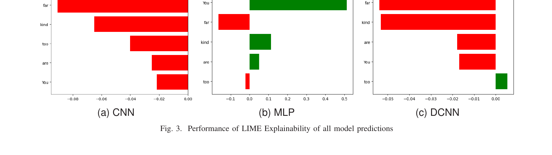 LIME explanations comparing influential words across MetaHate models