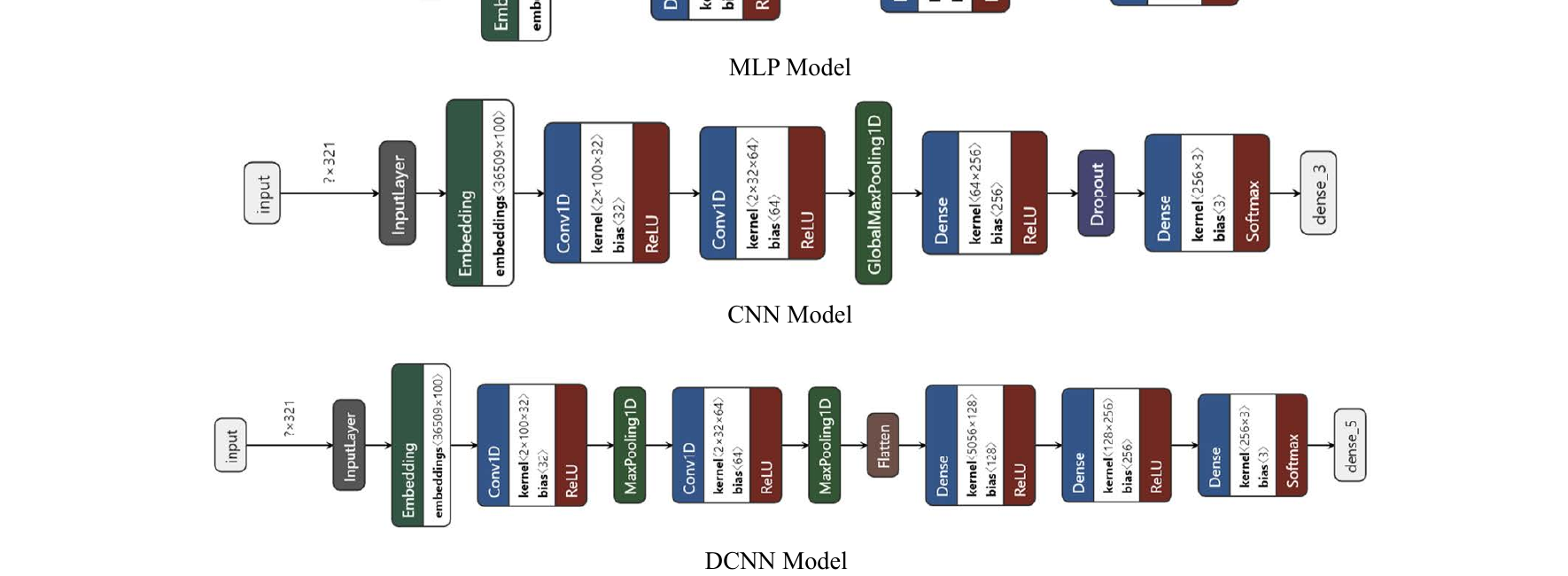MLP CNN and deep CNN architectures evaluated in MetaHate
