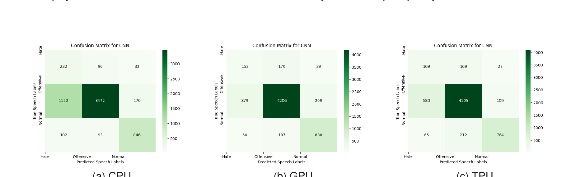 MetaHate CNN confusion matrices on CPU GPU and TPU