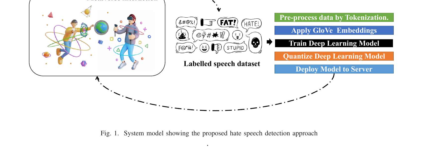 MetaHate system model from metaverse interaction through hate-speech detection and deployment