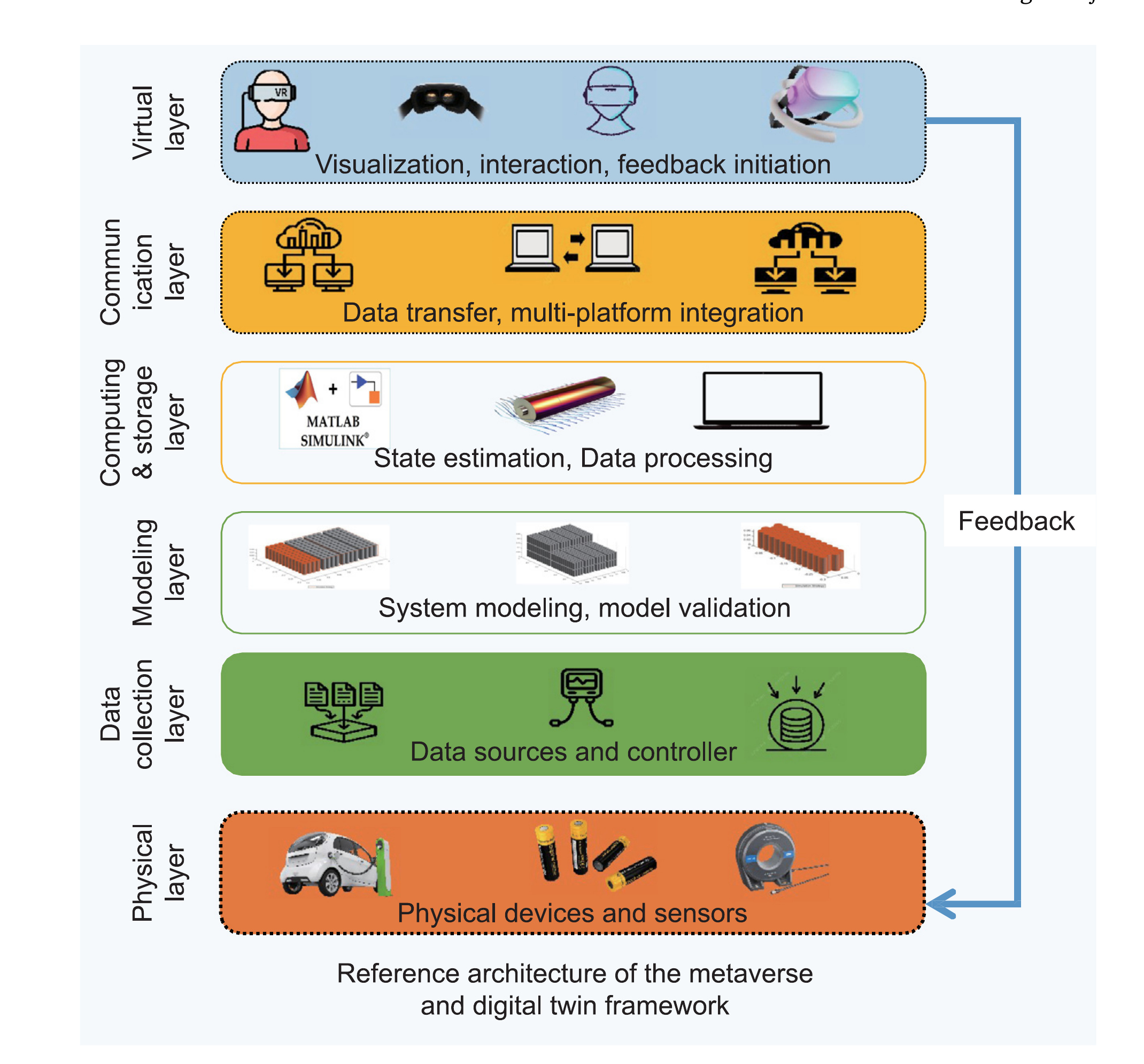 Six-layer metaverse-enhanced battery digital twin architecture