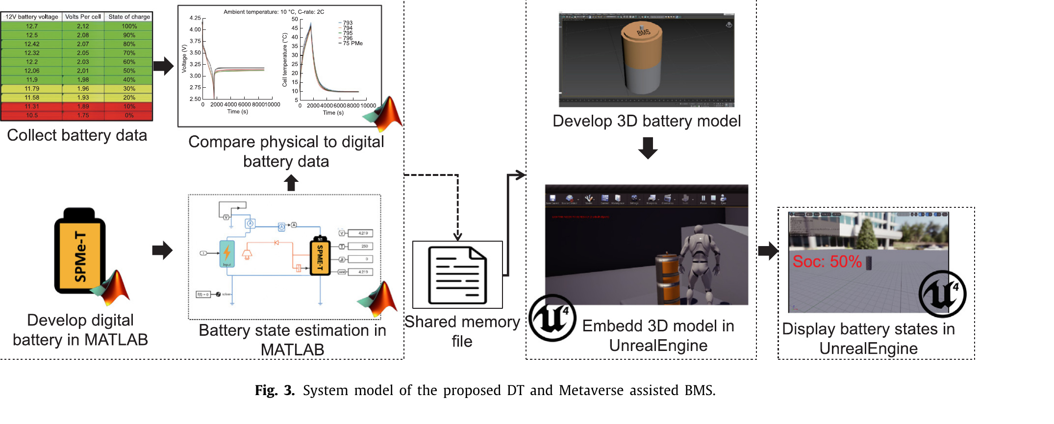 System model for the physical vehicle, battery estimation, server, and Unreal Engine twin