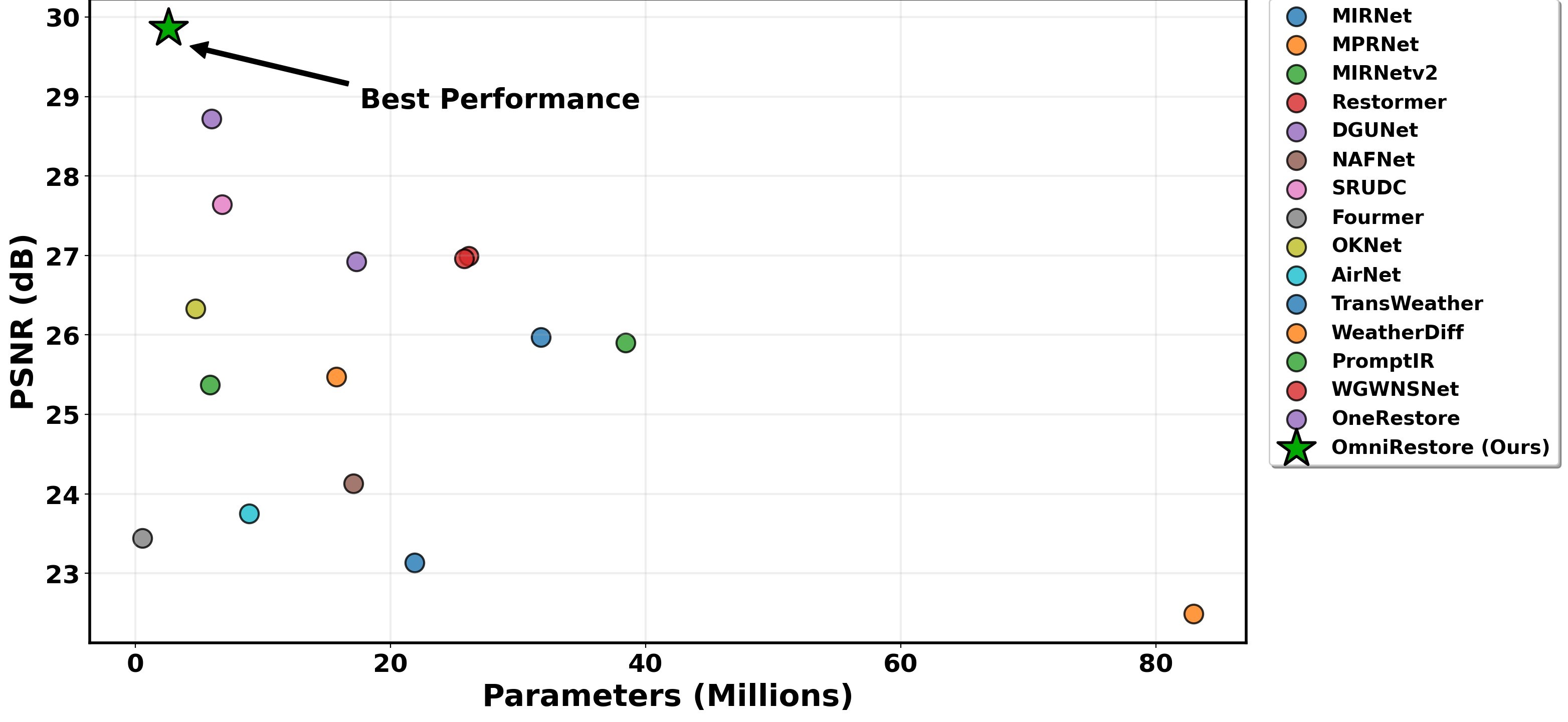 OmniRestore performance versus parameter count