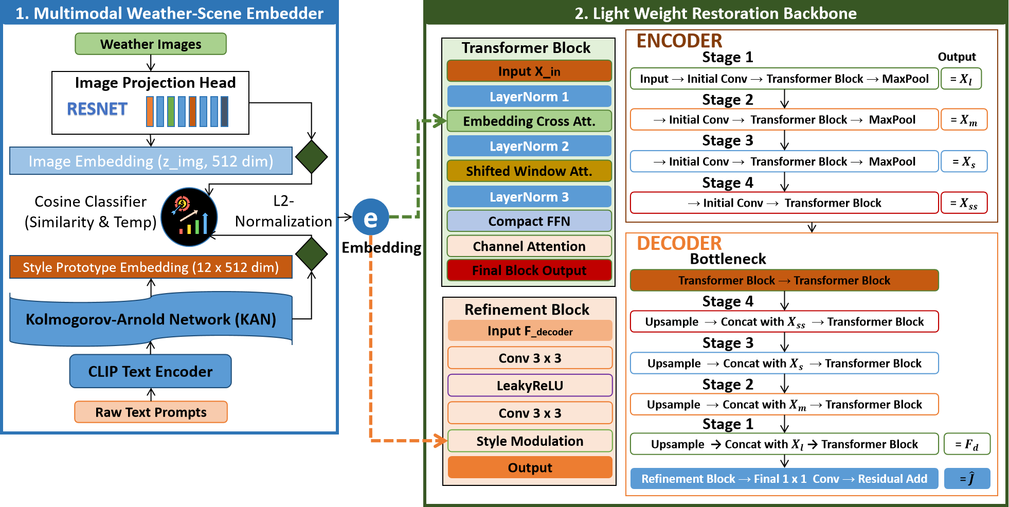OmniRestore weather-scene embedder and restoration architecture