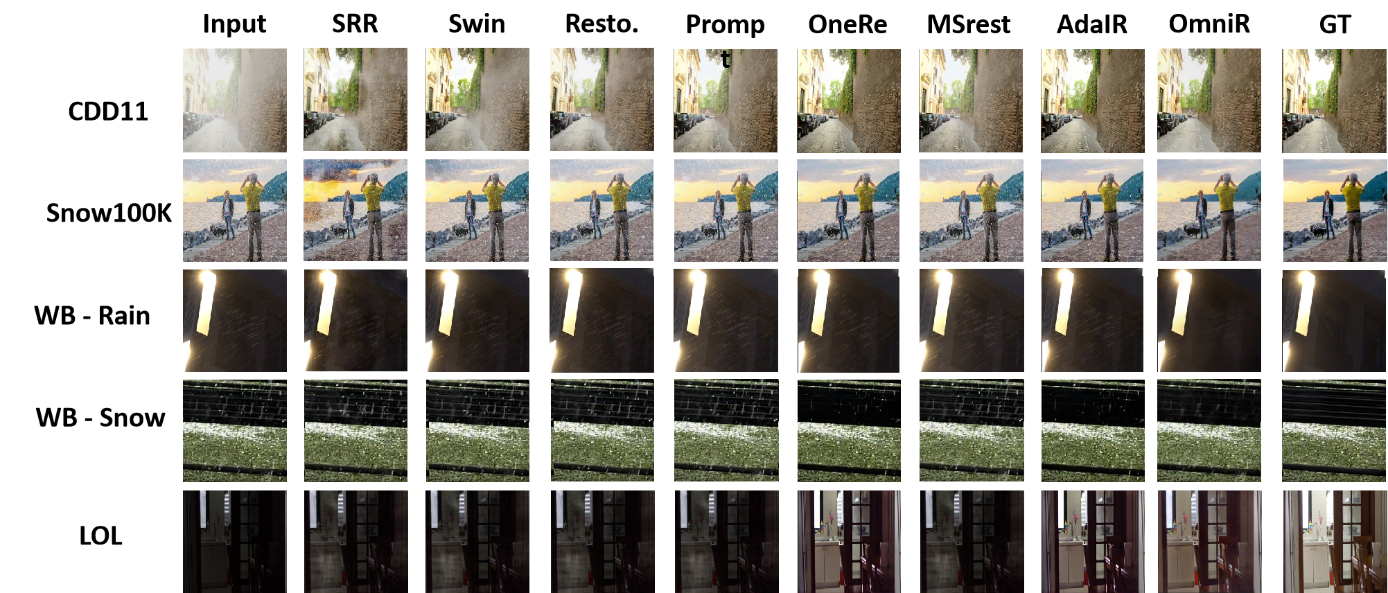 OmniRestore qualitative comparison showing degraded inputs, restored outputs, competing methods, and ground truth