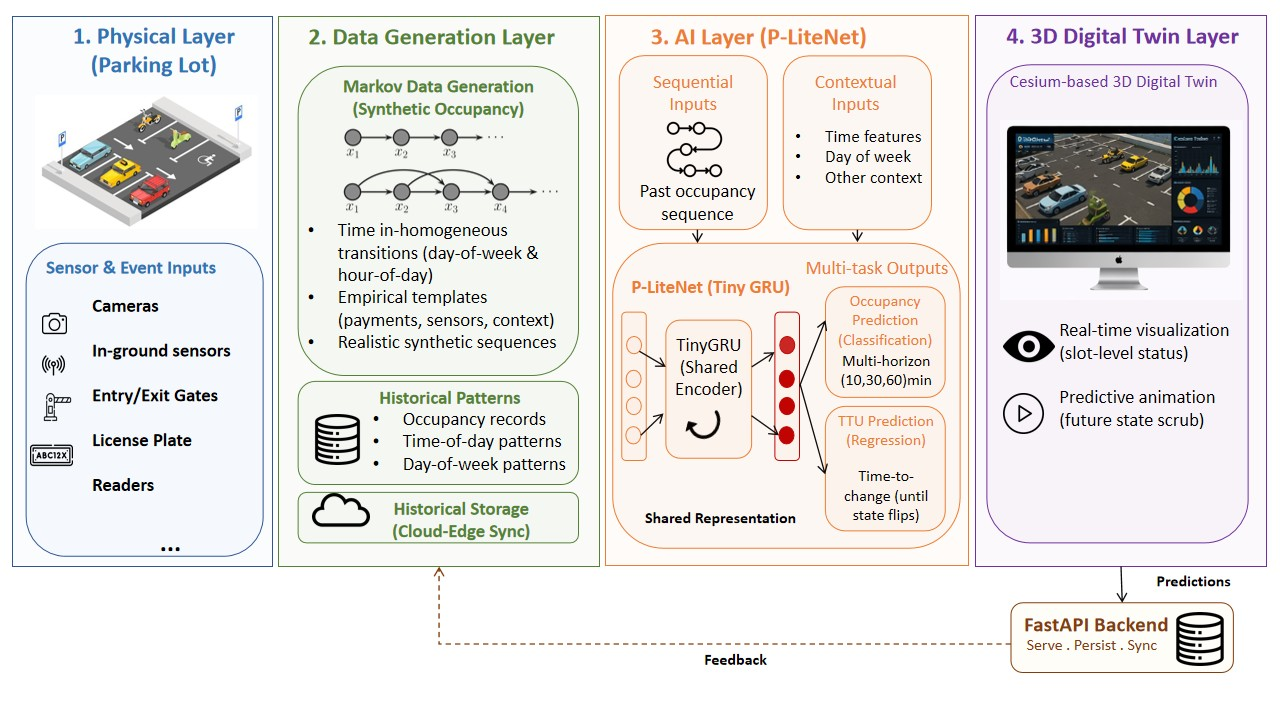 PANDA framework from physical parking inputs through forecasting and the three-dimensional twin