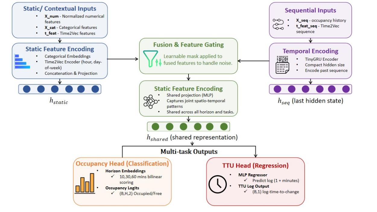 P-LiteNet architecture for parking occupancy and time-to-change prediction