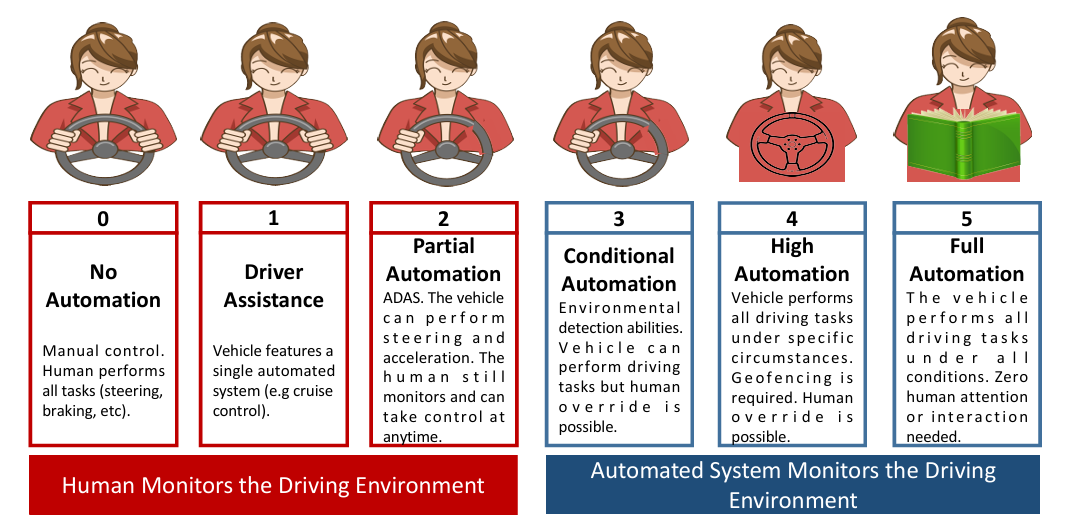 Levels of vehicle automation from driver assistance to full automation