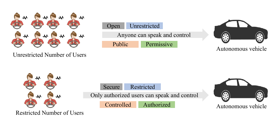 Authorized speaker identification concept for autonomous vehicles