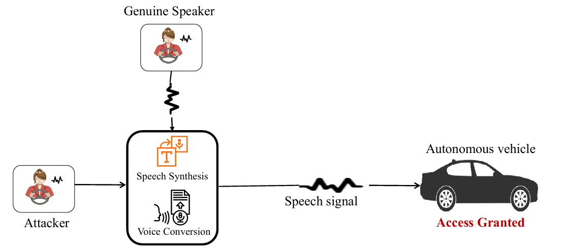 Voice spoofing attack against an autonomous vehicle