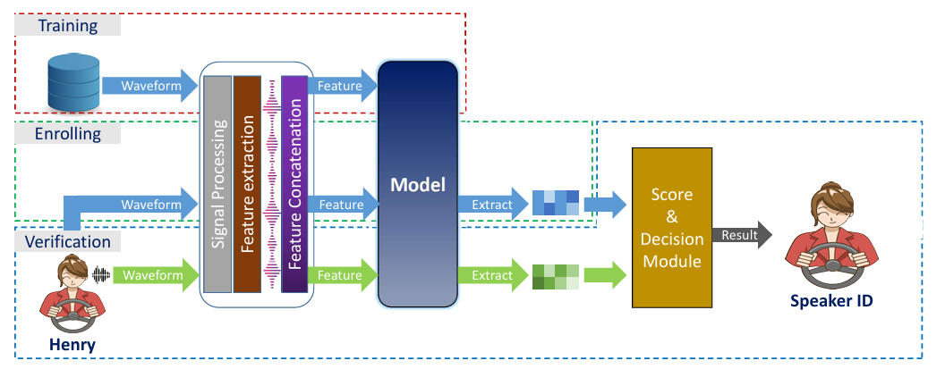 Complete secure autonomous vehicle speaker identification and blockchain event-recording workflow