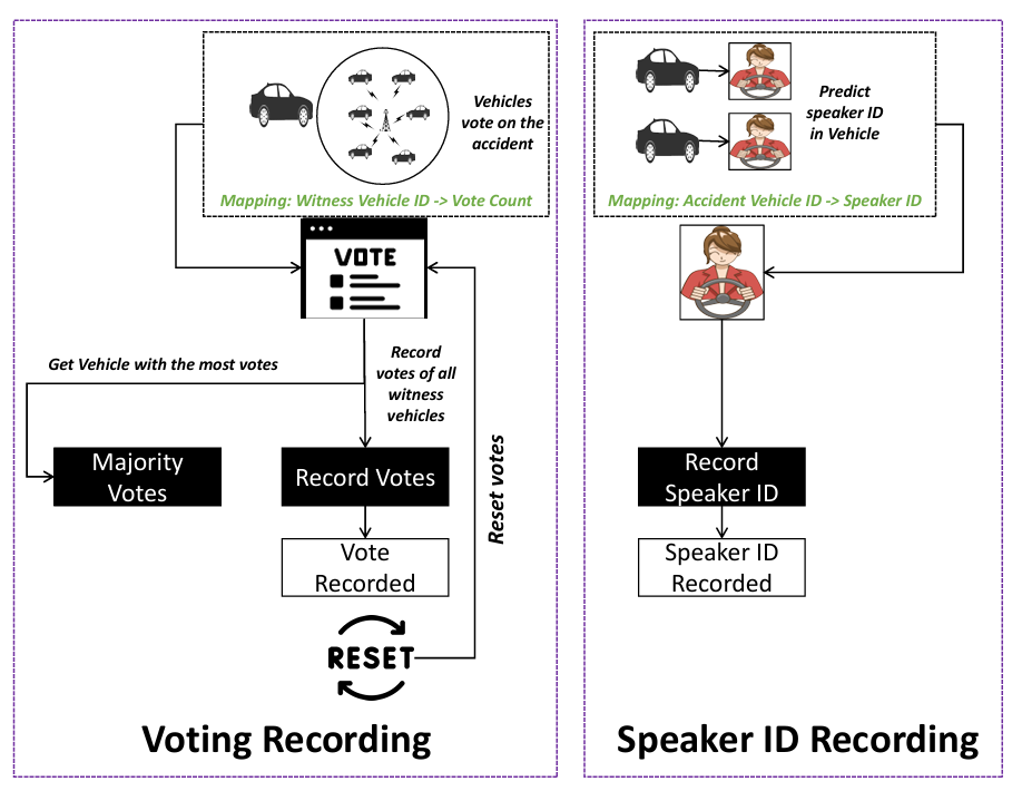 Blockchain records for accident voting and speaker identification
