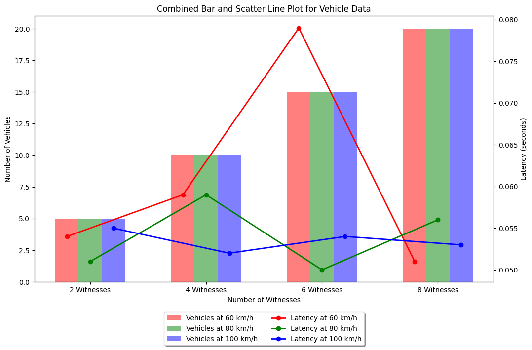 Blockchain event-recording latency under changing vehicle and witness counts