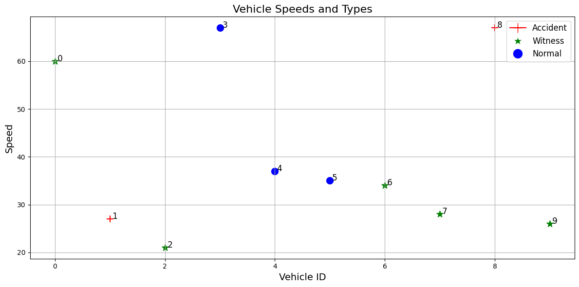 Simulation of accident vehicles, witness vehicles, and normal traffic