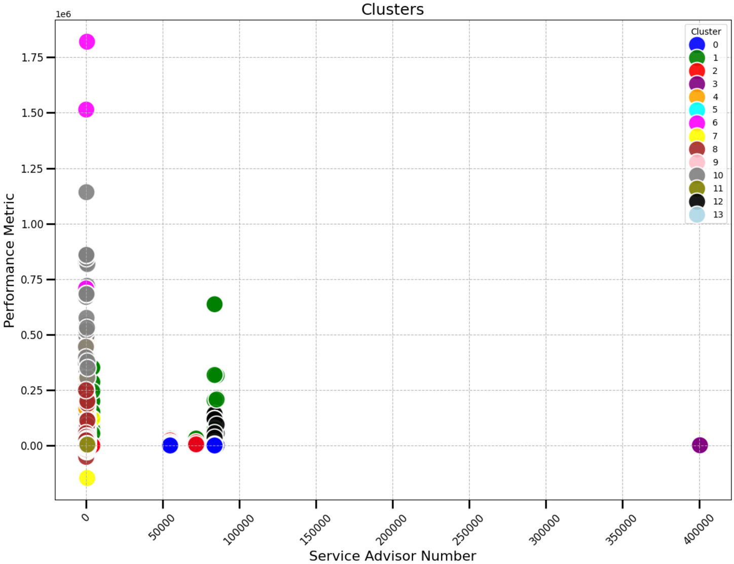 Clusters of automotive service advisor performance