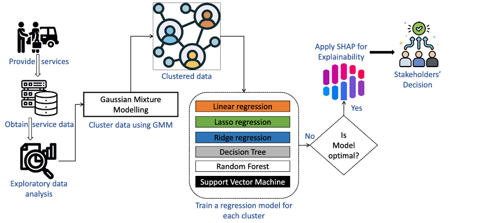 Explainable artificial intelligence workflow for service advisor performance analysis