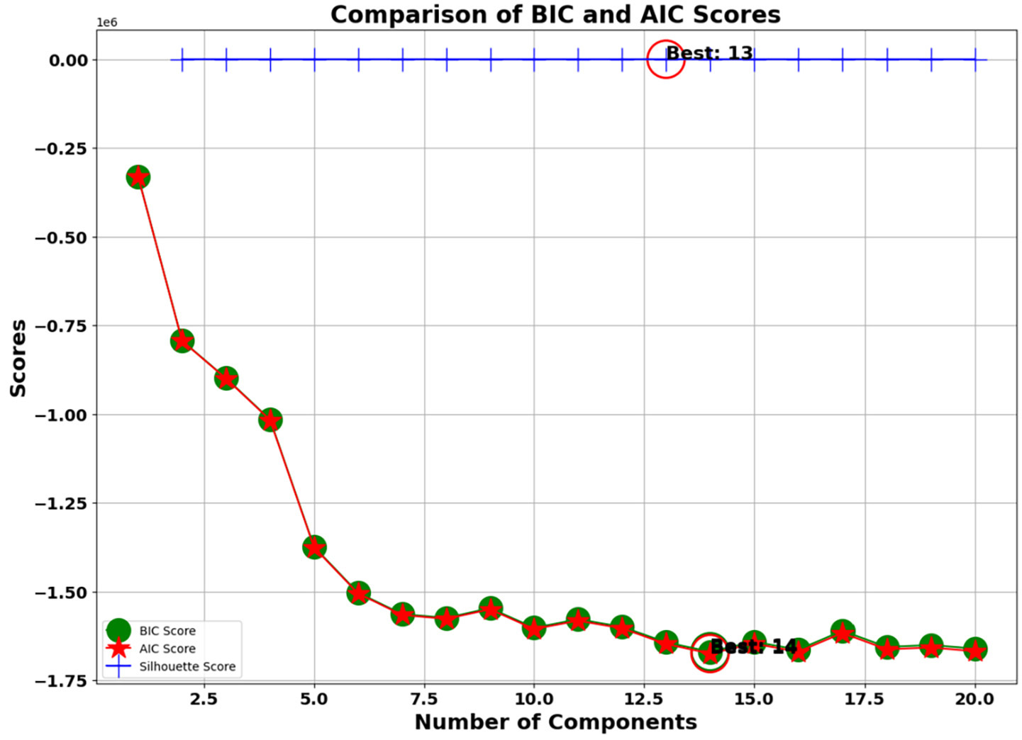 Model selection results using BIC, AIC, and silhouette scores