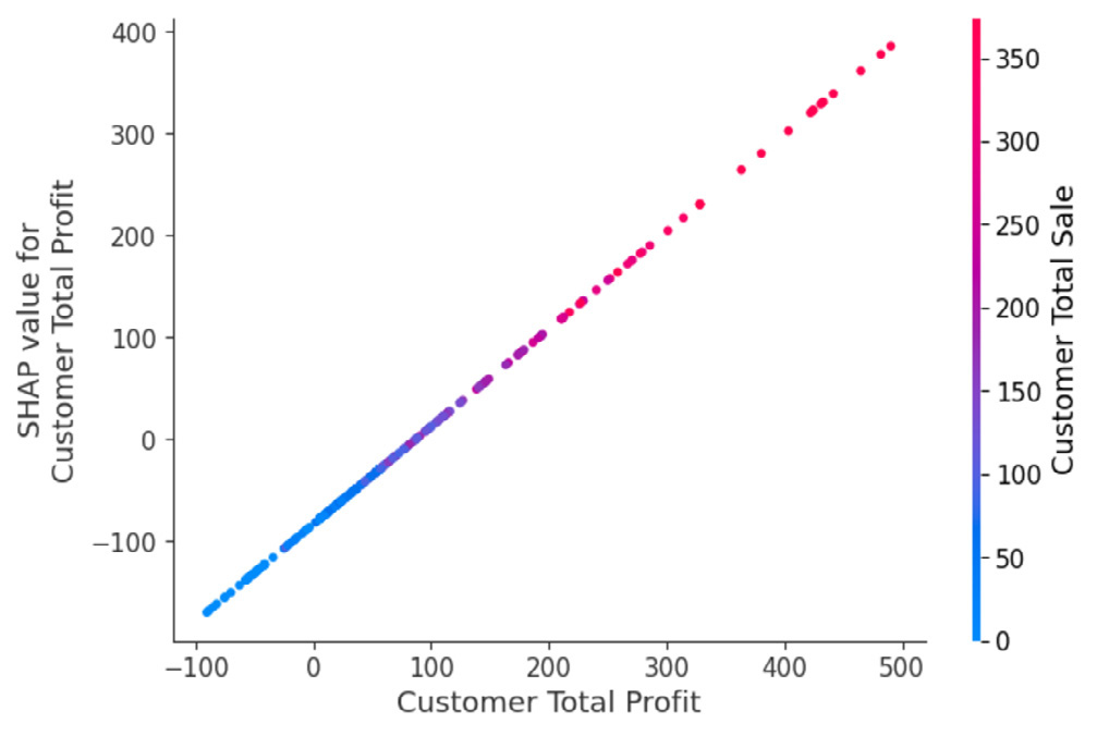 SHAP dependence analysis for service advisor performance