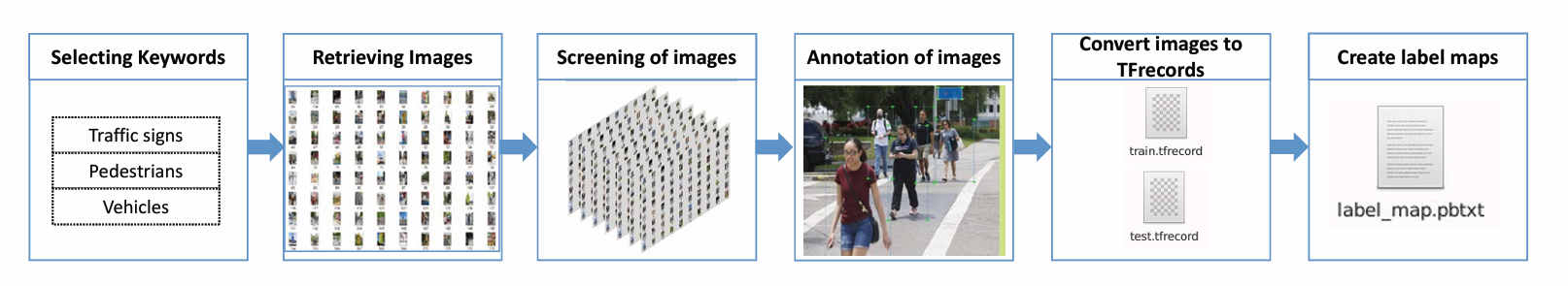 TraPedesVeh dataset construction and annotation process