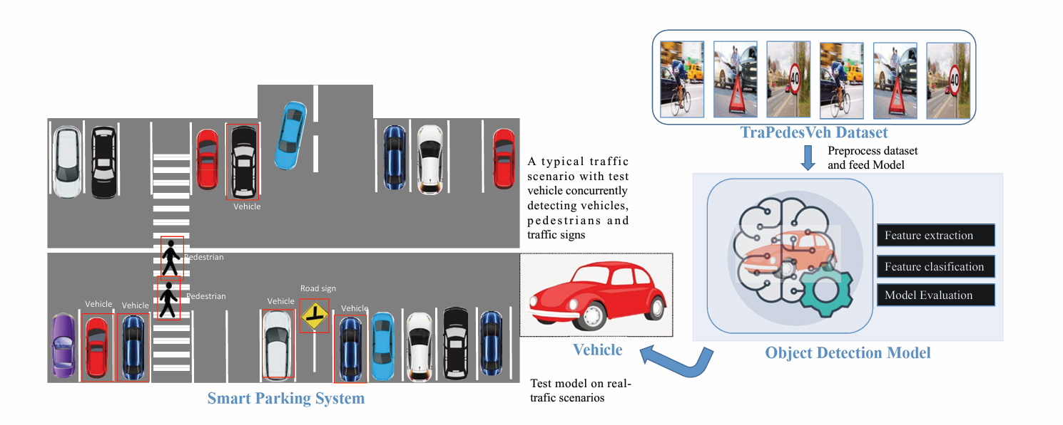 Smart parking object-detection system from dataset preparation to traffic-scene deployment